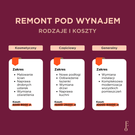 Czy remont pod wynajem się opłaca? Niezłe Lokum przygotowało konkretne wyliczenia